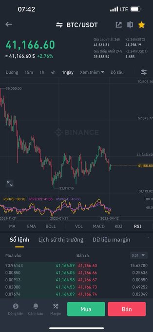 The image shows the Binance app displaying BTC/USDT trading at $41,166.60 with a +2.76% gain, featuring a daily candlestick chart showing Bitcoin's decline from around $69,000 down to the $41K range over several months. This visual context aligns with the post's concern about Bitcoin's uncertain direction between $100K and $40K, with the chart illustrating the prolonged downward stretch that has left the market stagnant and unplayable as mentioned by the poster.