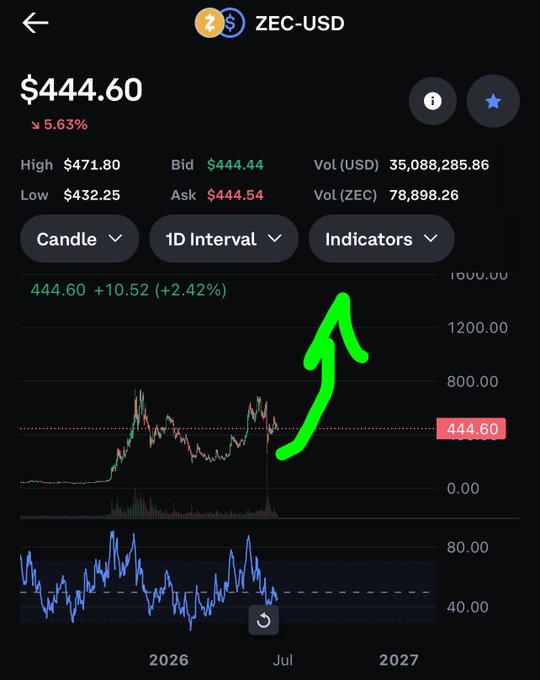 The image shows a screenshot of a smartphone screen with a Bitcoin trading app displaying a graph showing the Bitcoin price over time. There is an upward sloping line indicating the increase in value, which suggests that someone might be selling or buying Bitcoins at this point in time. The post below the image reads "zec to $1,400 usd". This could suggest that the person holding the Bitcoins is selling them for a profit of around US dollars.
