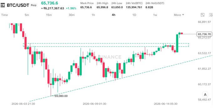 The image features a line graph that illustrates the BTC/USDT exchange with its prices displayed at various intervals. TheBTC symbol is positioned above the USDT symbol, indicating the Bitcoin-USDT exchange pair being compared. The x-axis of the graph represents time while the y-axis displays the price in dollars. The trendline on the chart shows that the price of Bitcoin has been consistently rising over time and that it's currently priced at $65.5K. This upward trajectory suggests a bullish market, and the post also mentions that theBTC Played out clean so far with resistance and prices pushed into the $65.5K area.