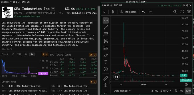 A stock chart and description for CEA Industries Inc (BNC US), a BNB Treasury Management and Industrial company, showing a price of $3.46 and a description of its operations in blockchain infrastructure and controlled environment agriculture.