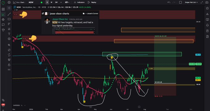 A TradingView daily chart of NOW (ServiceNow, Inc.) shows bullish price action with a candlestick pattern near $125.39, annotated with a tweet from Jesse Olson noting two targets were hit and a "buy signal yesterday," alongside gap zones marked above the current price level that align with the post's mention of "LARGE gaps above, higher."