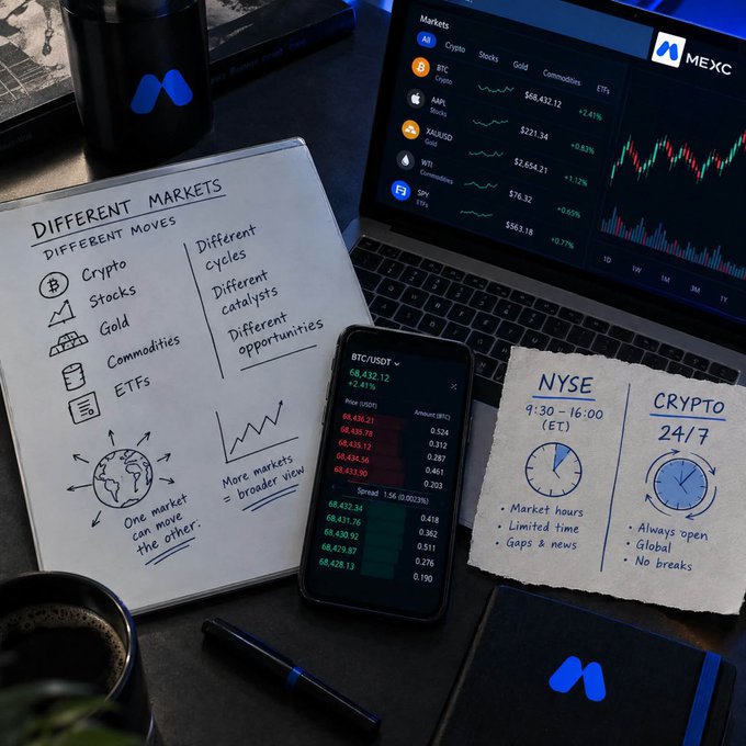A desk setup featuring a notebook listing different markets (Crypto, Stocks, Gold, Commodities, ETFs), a smartphone displaying a BTC/USDT order book, and a laptop showing the MEXC exchange.