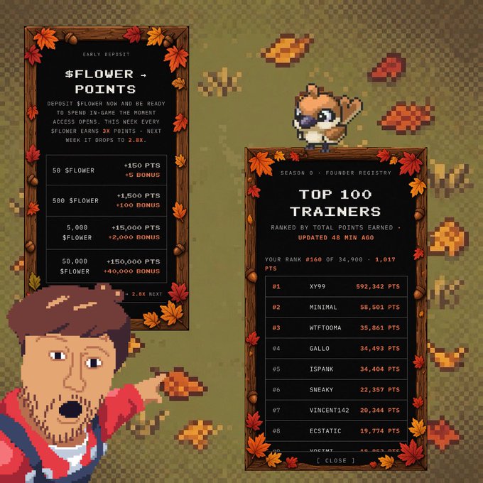A pixel art game interface shows a leaderboard titled "TOP 100 TRAINERS" with "XY99" in first place at 592,342 PTS, alongside a deposit bonus chart for $FLOWER points, matching the post about a whale spending around $13,000 to claim the top spot on day one of deposits for the @yakkamon_game project.