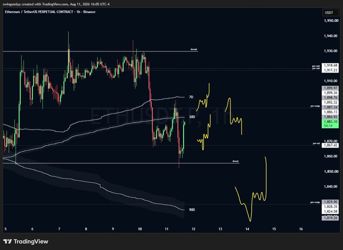 A TradingView chart titled 'Ethereum / TetherUS PERPETUAL CONTRACT · 1h · Binance' created by swieqonly on Aug 11, 2025, displaying price action around 1,883 USDT with moving averages and a yellow projected line drawing.