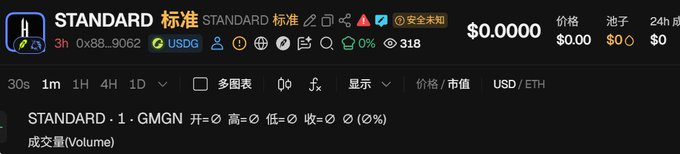 A screenshot shows the STANDARD/USDC trading pair on GMGN with a current price of $0.0000, 0% change, and zero volume across all timeframes (30s, 1m, 1h, 4h, 1D). The empty, zero-activity state visually reflects the poster's lament of missing a trading opportunity and being left watching coins with no chance to participate.