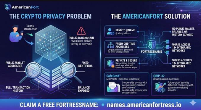 An AmericanFort infographic contrasts 'THE CRYPTO PRIVACY PROBLEM' (showing public wallet addresses and exposed balances) with 'THE AMERICANFORT SOLUTION' (featuring FORTRESSNAME, private secure addresses, and SafeSend technology), with a banner reading 'CLAIM A FREE FORTRESSNAME: names.americanfortress.io'.