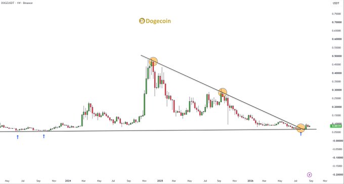 A weekly Binance chart of Dogecoin (DOGE/USDT) showing a descending trendline break with orange highlighted points marking key resistance levels and blue arrows indicating a potential breakout, aligning with the post's claim of a #Dogecoin breakout signaling a new meme coin season.