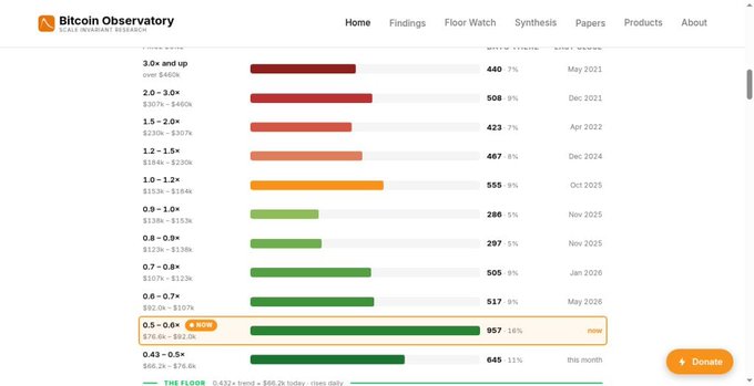 A screenshot of the 'Bitcoin Observatory' website showing price floor data ranges, with bars colored red, orange, and green, and a 'Donate' button in the bottom right corner.
