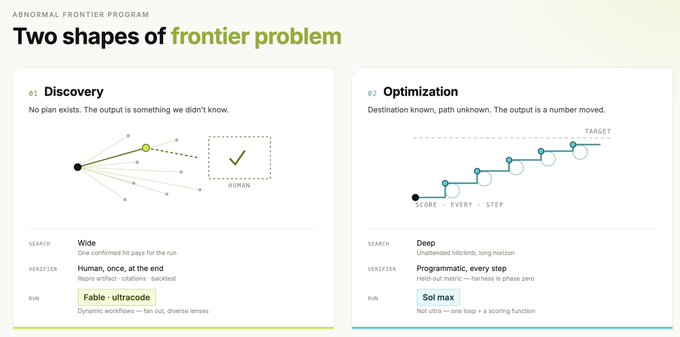 A slide titled 'Two shapes of frontier problem' contrasts 'Discovery' (wide search, fickle ultracode, humans verify once at the end) with 'Optimization' (deep programmatic search with a sol max, every step verified).