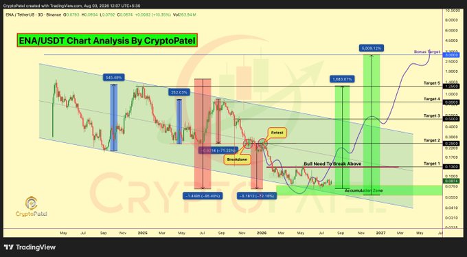 A TradingView chart by CryptoPatel showing ENA/USDT analysis from May to mid-2026, featuring a descending channel pattern with a projected breakout to targets ranging from $0.27500 to $3.15000, highlighting a -77.32% decline, an accumulation zone, and bullish need-to-break-above markers—directly visualizing the post's claim of ENA completing a -95% bear cycle and setting up for a potential 10x–50x expansion.