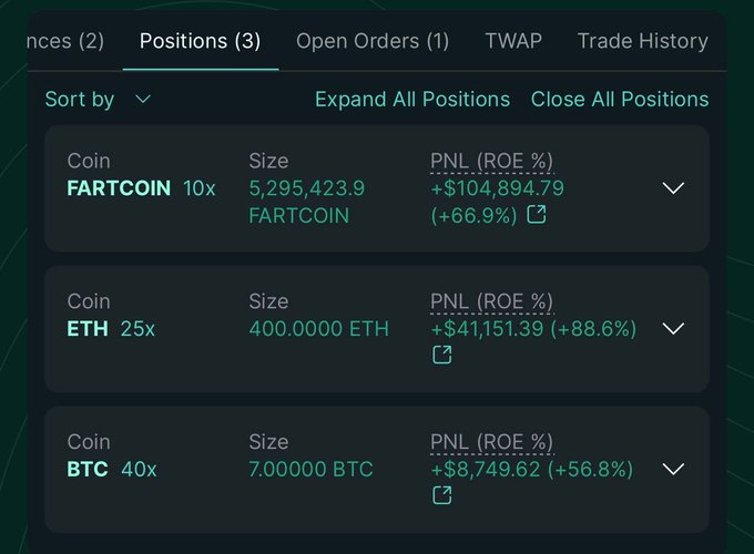 Trading positions screenshot showing three open positions: FARTCOIN 10x with +$104,894.79 PNL (+66.9%), ETH 25x with +$41,151.39 PNL (+88.6%), and BTC 40x with +$8,749.62 PNL (+56.8%).