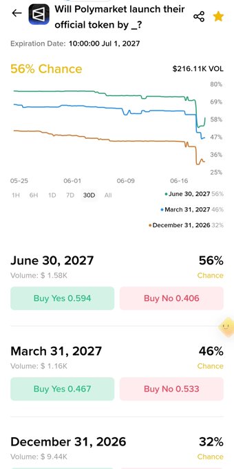 The image is a screenshot of a phone screen displaying information about the Polymarket TGE's market behavior during the month of June 2016. The TGE has experienced a decline, with the current value showing a loss of 10% against an initial gain of 10%. This suggests that the market may have lost confidence in a Polymarket TGE launch on June 26th. In addition to this information, there is also some text present in the image, likely providing more context or explanation about the market situation.