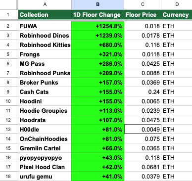 A spreadsheet displaying top 17 NFT collections ranked by 1-day floor price change, showing massive gains with FUWA (+1254.8%), Robinhood Dinos (+1239%), and Robin Hood Kitties (+680%) leading the chart, alongside floor prices ranging from 0.0049 ETH (H00dle) to 0.24 ETH (Cash Cats).
