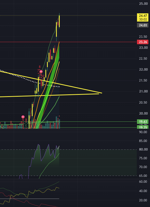A stock chart displaying candlestick price action with a yellow symmetrical triangle pattern drawn over it, with prices ranging around 19.35 to 24.47.