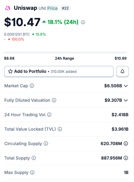 A cryptocurrency price tracking screenshot showing Uniswap (UNI) priced at $10.47, up 18.1% in 24 hours, with a market cap of $6.506B and circulating supply of 620.708M.