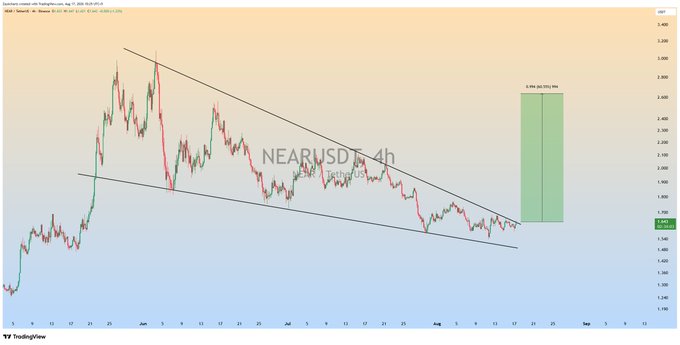 A 4-hour NEAR/USDT chart from TradingView displays a falling wedge pattern with price consolidating between descending trendlines, accompanied by a projected 3.98% (521.79%) upside target zone highlighted in green near the $2.500 level.