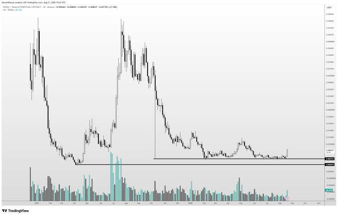 A TradingView candlestick chart of the PENGU/USD memecoin on Coinbase (in OXT/USD on Kraken per the header), showing a sharp rally peaking in mid-2025 followed by a steep decline that has since flattened into a long basing pattern near 0.008 USDT, supporting the poster's bullish view that the bottom is in.