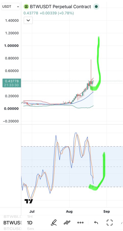 A trading chart for BTWUSDT Perpetual Contract showing a price of 0.43778 (+0.78%), with green arrows indicating a predicted upward trend on the 1D timeframe.