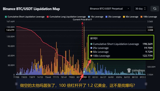 A Binance BTC/USDT Liquidation Map showing a short liquidation cluster at $81,931 with 100x leverage totaling $122.77M, captioned in Chinese questioning whether the short sellers are 'going crazy.'
