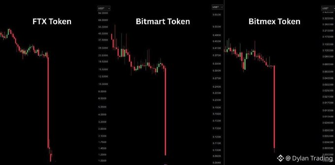 Three candlestick charts showing steep price crashes for "FTX Token", "Bitmart Token", and "Bitmex Token", watermarked "@Dylan Trading".