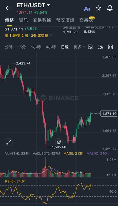 A Binance trading chart for ETH/USDT showing a current price of $1,871.11 (+5.54%), with visible price action, a 24-hour high of 2,423.74, low of 1,505.68, and an RSI(6) of 74.61.