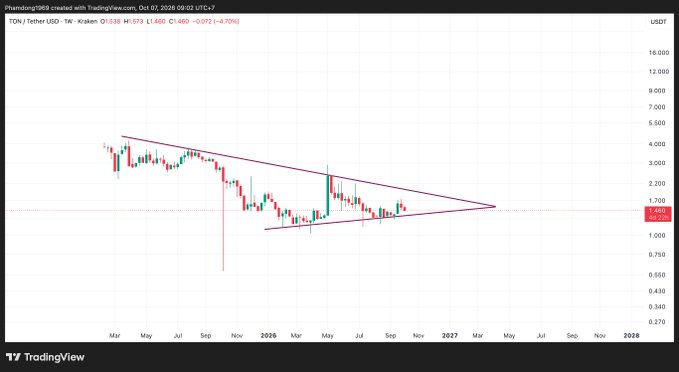 A TradingView weekly candlestick chart for TON / Tether USD on Kraken shows price action within a descending symmetrical triangle pattern, with the current price at $1.460.