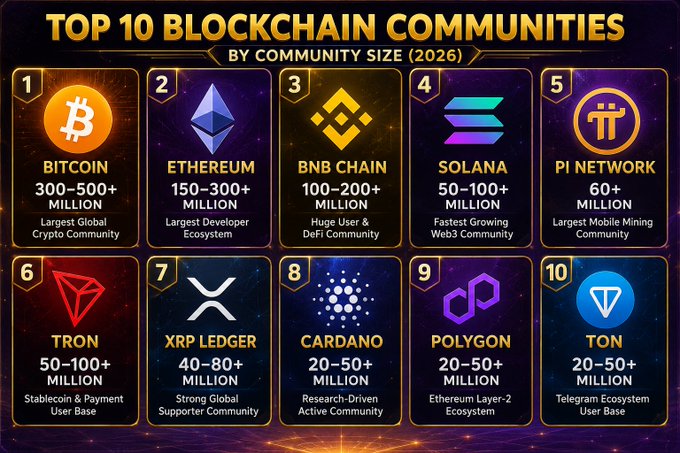 An infographic titled 'TOP 10 BLOCKCHAIN COMMUNITIES BY COMMUNITY SIZE (2026)' listing Bitcoin, Ethereum, BNB Chain, Solana, Pi Network, Tron, XRP Ledger, Cardano, Polygon, and TON with their estimated community sizes.