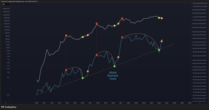 A cryptocurrency chart shows a mid-cycle correction aligned with the "Global Business Cycle" from 2018-2020, suggesting crypto follows broader economic trends.