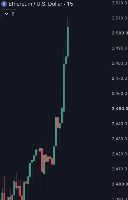 A candlestick chart of Ethereum/U.S. Dollar (ETH) on a 15-minute timeframe displays a sharp upward price surge, breaking past the $2,500 level for the first time since January, visually confirming the "SEND IT!" rally highlighted in the post. The chart shows green candles climbing aggressively from around $2,400 to peak near $2,510, illustrating the breakout moment.