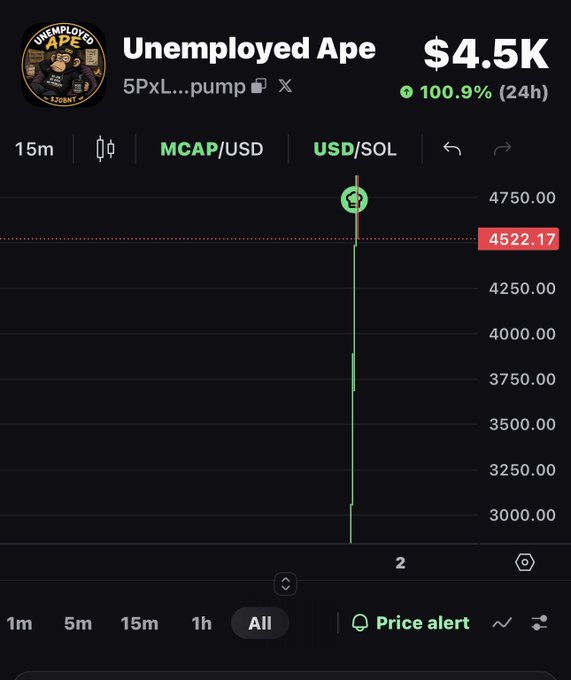 The image features a screen displaying information about a cryptocurrency called "Unemployment Ape" that has recently launched its beta testing phase, with a price chart showing its rise from $0 to $100.9 within 24 hours of launch. The post associated with this image is titled "Unemployed Ape just quit the job market and gone up 100.9% so far in the first 24h of launch". The post emphasizes that the platform has become popular, and it highlights the popularity by saying that "you didn't say you were early".