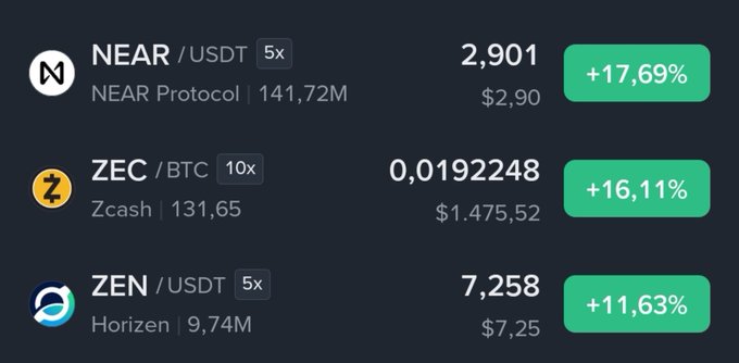 A cryptocurrency trading dashboard displays three assets showing significant gains: NEAR/USDT up 17.69% at $2.90, ZEC/BTC up 16.11% at $1,475.52, and ZEN/USDT up 11.63% at $7.25. The strong upward momentum across all three tokens visually supports the post's claim that NEAR and ZEN are poised to continue pumping and catch up further.