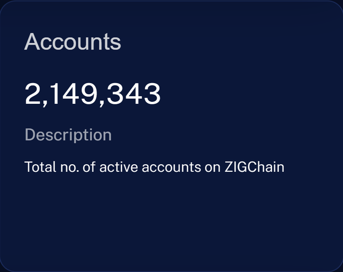 A dark blue informational card displaying 'Accounts: 2,149,343' with the description 'Total no. of active accounts on ZIGChain'.