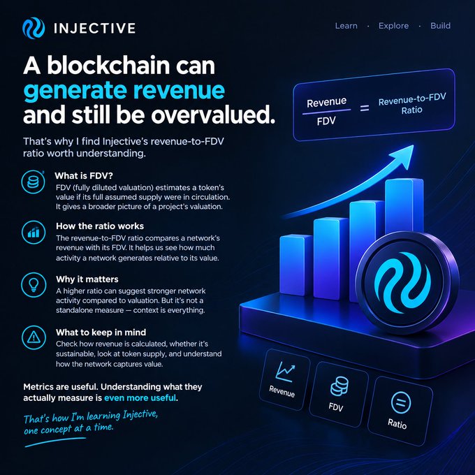 An Injective blockchain educational graphic titled 'A blockchain can generate revenue and still be overvalued' explaining the Revenue-to-FDV Ratio, with a formula box and a bar chart illustration.