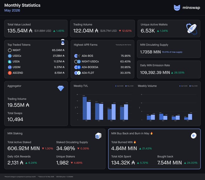 The image shows a detailed view of the trading dashboard for MinSewap, with various charts and graphs displayed. The dashboard displays information about trading volume, market sentiment, and the current status of unique active wallets (UAVs). Some key points include a significant increase in trading volume, a drop in trading volume, or simply a pause in activity during the week of May 26. These statistics help analyze the performance of different coins and identify trends within the market ecosystem.