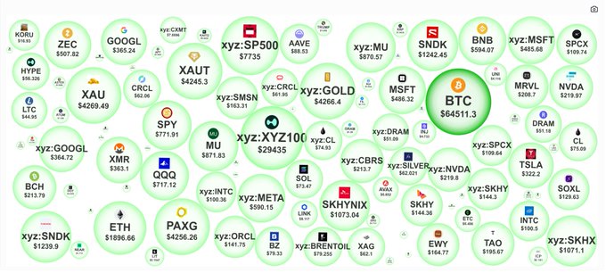 A financial dashboard displaying stock tickers and prices in circular bubbles, with BTC ($64511.3), SP500 ($7735), GOOGL ($169.24), and SNDK ($1242.45) visible among many others.