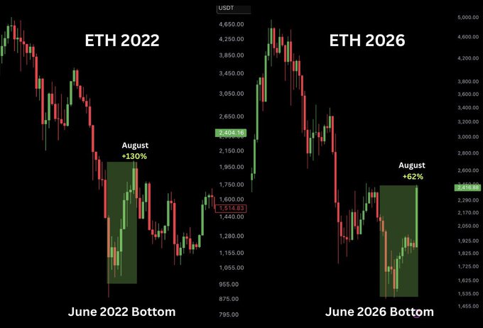 The image displays two side-by-side candlestick charts comparing ETH/USDT price action, with the left showing 2022's June bottom followed by a +130% August rally, and the right showing 2026's June bottom with a similar +62% August gain highlighted, visually illustrating the post's comparison that Ethereum's current summer setup may mirror its 2022 pattern with roughly half the gains so far.