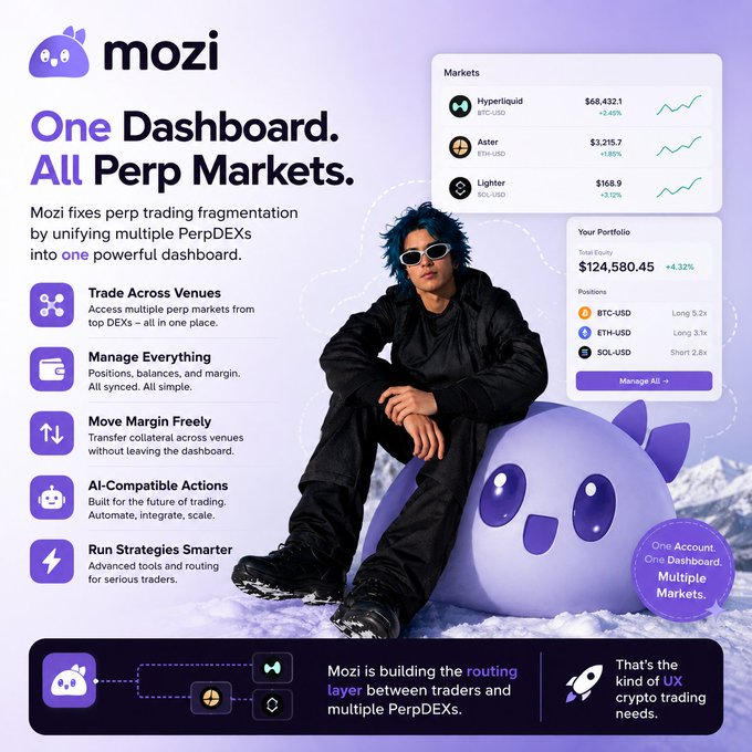 A promotional graphic for Mozi, a perpetual DEX aggregator, featuring the tagline 'One Dashboard. All Perp Markets' and listing features like 'Trade Across Venues', 'Manage Everything', 'Move Margin Freely', 'AI-Compatible Actions', and 'Run Strategies Smarter'. The image shows a person sitting on a purple mascot character, with dashboard mockups displaying markets like Hyperliquid, Aster, and Lighter.