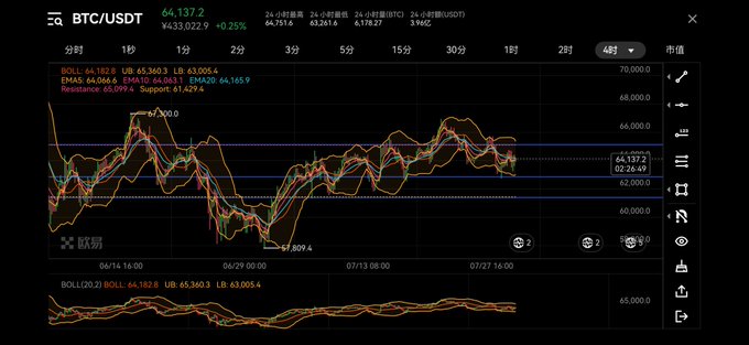 A BTC/USDT trading chart from OKX showing the current price at 64,137.2 with a 4-hour candlestick view, Bollinger Bands, and EMA indicators, with key support around 60,809.4 and resistance near 70,000.