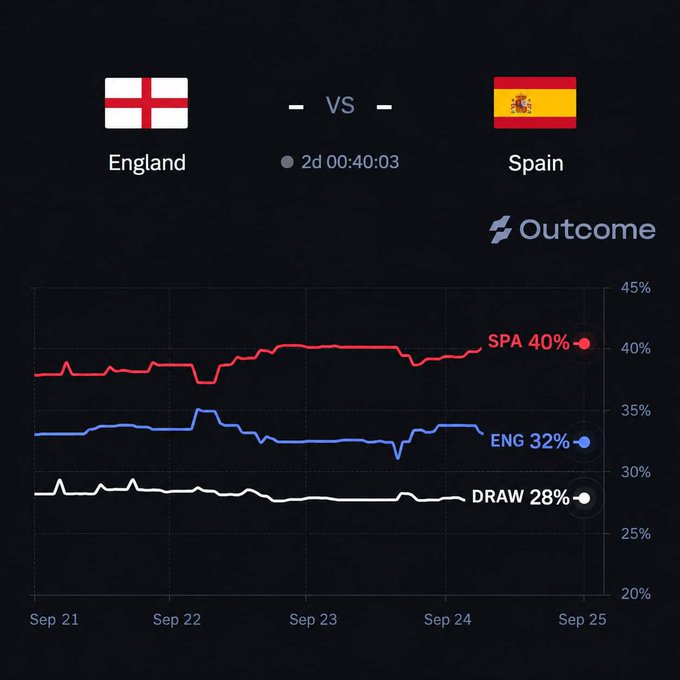 The image shows a betting odds chart from Outcome displaying predictions for an England vs. Spain match, with Spain favored at 40%, England at 32%, and a draw at 28%, tracked over several days (Sep 21–25) leading up to the UEFA Nations League fixture being promoted in the post.
