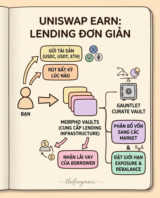 An illustrated notebook-style infographic titled 'UNISWAP EARN: LENDING ĐƠN GIẢN' in Vietnamese, showing a flowchart of how lending works with user assets, Morpho Vaults, Gauntlet Curate Vault, and borrower interest.