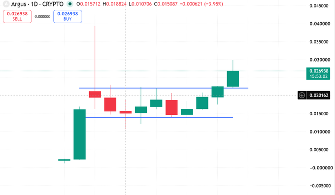A 1-day crypto candlestick chart for Argus (ticker: CRYPTO) showing price movement between approximately 0.015712 and 0.018824, with red and green candles between support and resistance lines marked at 0.020162 and 0.026938.