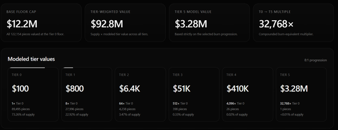 A cryptocurrency dashboard showing metrics including 'BASE FLOOR CAP: $12.2M', 'TIER-WEIGHTED VALUE: $92.8M', and 'TIER 5 MODEL VALUE: $3.28M', along with modeled tier values from $100 to $3.28M.