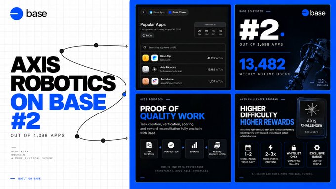 A promotional graphic for Base announcing 'AXIS ROBOTICS ON BASE #2' as a featured popular app with 13,482 weekly active users, highlighting proof-of-quality work rewards and challenges.