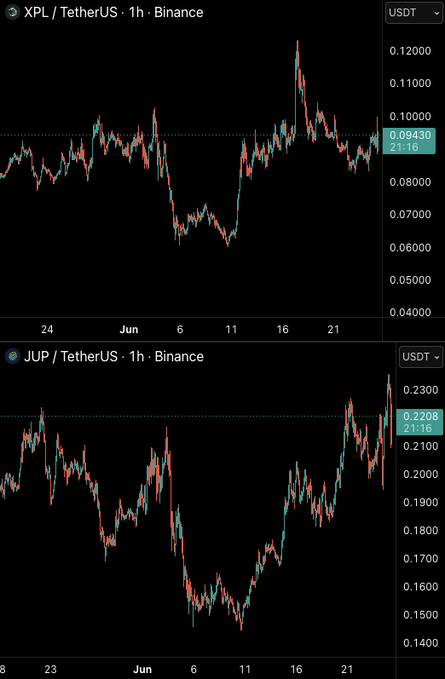 Two 1-hour candlestick charts from Binance display the price action of XPL/TetherUS trading at 0.09436 USDT (with a 21.16% gain) and JUP/TetherUS at 0.2208 USDT (with a 21.16% gain), visually supporting the claim that $XPL and $JUP are the strongest altcoins on the watchlist, as both have shown notable upward trends on their respective timeframes.