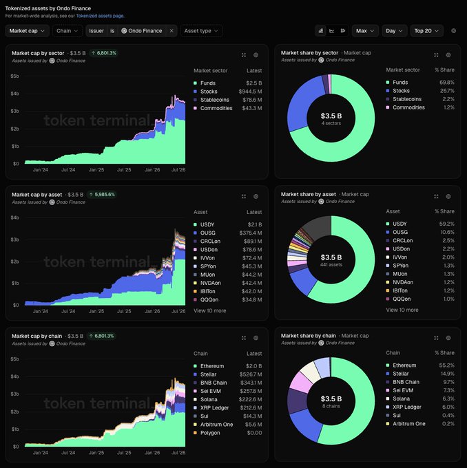 A Token Terminal dashboard displaying tokenized assets issued by Ondo Finance, totaling $3.5B in market cap (+6.801%). The charts break down market cap by sector (Funds dominating at 69.8%), asset (USDCy leading at 59.2%), and chain—highlighting Ethereum's dominance with $2.0B (55.2% share), followed by Stellar ($526.7M), BNB Chain ($343.1M), and Sei EVM ($257.8M).