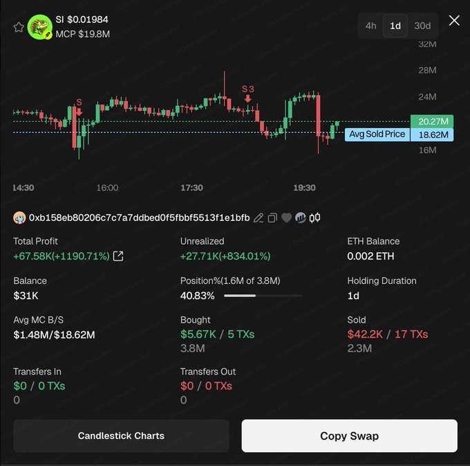A cryptocurrency trading interface showing the token $SI priced at $0.01984 with an MCP of $19.8M, displaying a candlestick chart over 1 day where a wallet address (0xb158eb80206c7c7a7ddbed0f5fbbf5513f1e1bfb) achieved a 1190.71% profit (+67.58K), turning a $5.67K investment into $42.2K by selling at an average price of $18.62M market cap across 17 transactions.