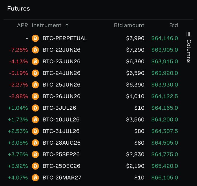 The image shows a close-up view of a trading chart for BTC (bitcoin) futures, where the columns represent different dates and prices from January 1 through December 31. The rows display various future contract amounts ranging from $1 to $10. There are also some negative values in the chart that indicate price drops or losses in certain periods.

The post suggests that there is a lot of work available to invest in as it covers multiple options for futures contracts. This indicates a wide range of opportunities for potential investors, and one can focus on either Bitcoin (BTC) or Ethereum (ETH) if they are interested. The chart also highlights the fluctuations in BTC prices throughout the months, which provide valuable information for making informed decisions about when to buy or sell based on price trends.