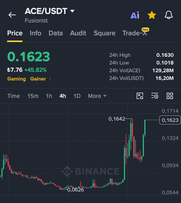 The image shows a Binance trading chart for the ACE/USDT token (Fusionist) currently priced at $0.1623, up 45.82%, with a 4h chart highlighting a recent price spike from a low of $0.0626 to a high of $0.1642. This dramatic upward movement from the lows reinforces the poster's message of resilience, as the chart visually demonstrates the "I fall, I get up" sentiment with the token's recovery aligning with their strategy of holding toward their $0.22 goal.