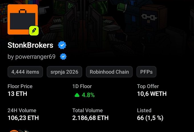 A screenshot of an NFT collection page for "StonkBrokers" by powerranger69, showing a floor price of 13 ETH with a 4.8% daily increase, 24H volume of 106.23 ETH, and total volume of 2,186.68 ETH. The image illustrates the impressive price growth referenced in the post, which highlights the collection's journey from free mint to a 13 ETH floor price as inspiration for finding the next successful NFT project.
