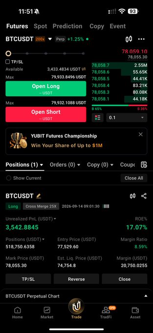 A screenshot of a YUBIT Futures trading app showing a long position on BTCUSDT Perpetual with an unrealized PnL of +3,542.8845 USDT and ROE of 17.07%, illustrating the 20% profit being secured.